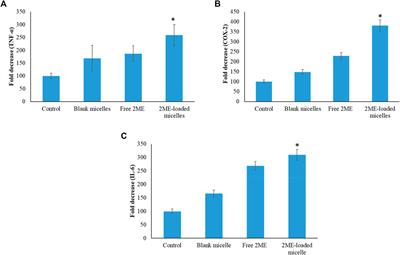 Development, Optimization and Evaluation of 2-Methoxy-Estradiol Loaded Nanocarrier for Prostate Cancer